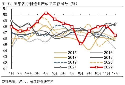 【长江宏观于博团队】景气持续下探，静待春日花开——12月PMI数据点评