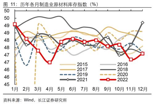 【长江宏观于博团队】景气持续下探，静待春日花开——12月PMI数据点评