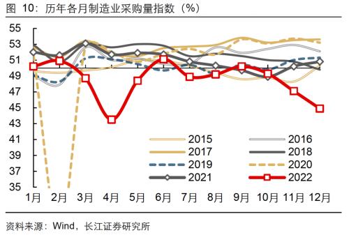 【长江宏观于博团队】景气持续下探，静待春日花开——12月PMI数据点评