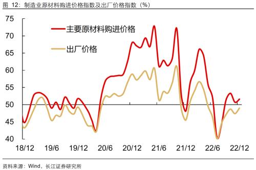 【长江宏观于博团队】景气持续下探，静待春日花开——12月PMI数据点评