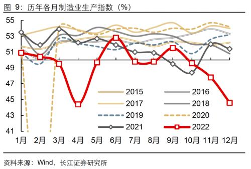 【长江宏观于博团队】景气持续下探，静待春日花开——12月PMI数据点评