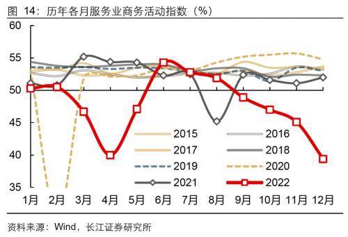 【长江宏观于博团队】景气持续下探，静待春日花开——12月PMI数据点评