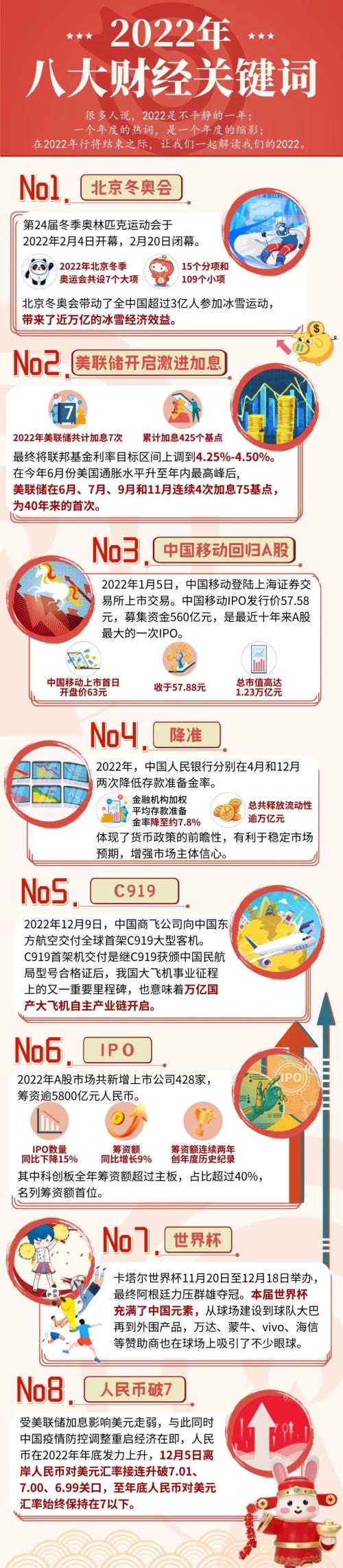 【盘点】2022年八大财经关键词