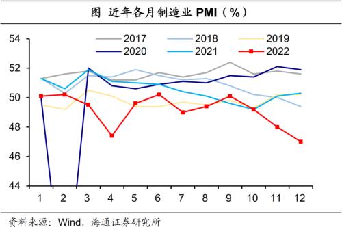 经济或见底——12月全国PMI数据解读（海通宏观 侯欢、梁中华）