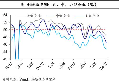 经济或见底——12月全国PMI数据解读（海通宏观 侯欢、梁中华）