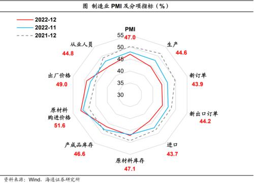 经济或见底——12月全国PMI数据解读（海通宏观 侯欢、梁中华）