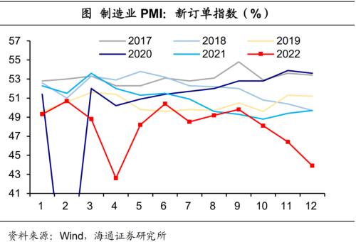 经济或见底——12月全国PMI数据解读（海通宏观 侯欢、梁中华）