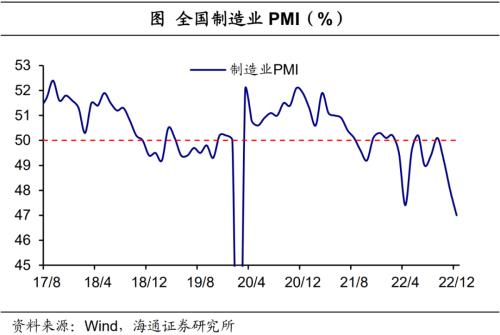 经济或见底——12月全国PMI数据解读（海通宏观 侯欢、梁中华）