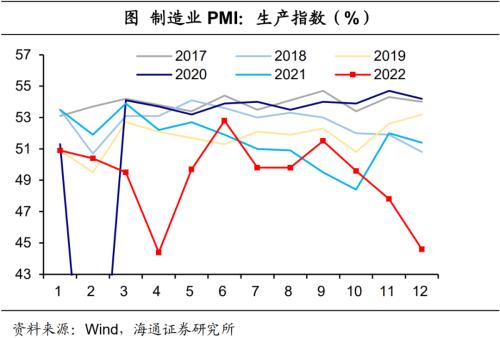 经济或见底——12月全国PMI数据解读（海通宏观 侯欢、梁中华）