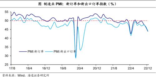 经济或见底——12月全国PMI数据解读（海通宏观 侯欢、梁中华）