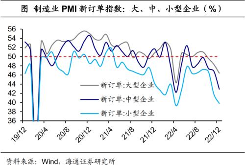 经济或见底——12月全国PMI数据解读（海通宏观 侯欢、梁中华）