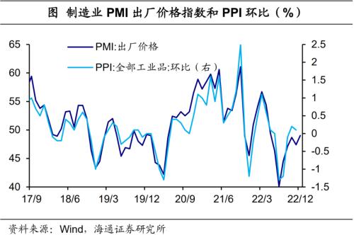 经济或见底——12月全国PMI数据解读（海通宏观 侯欢、梁中华）