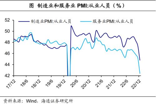 经济或见底——12月全国PMI数据解读（海通宏观 侯欢、梁中华）