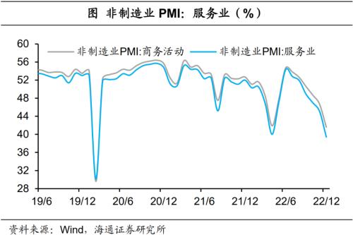 经济或见底——12月全国PMI数据解读（海通宏观 侯欢、梁中华）