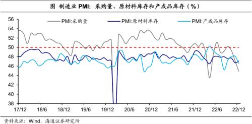 经济或见底——12月全国PMI数据解读（海通宏观 侯欢、梁中华）