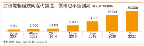 台积电3nm量产，为什么现在不是好时机？