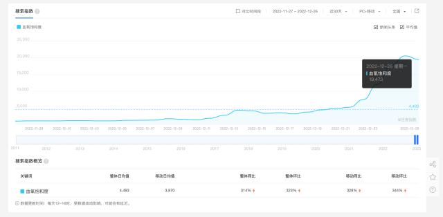 销售爆发！智能手环的血氧监测是否有效