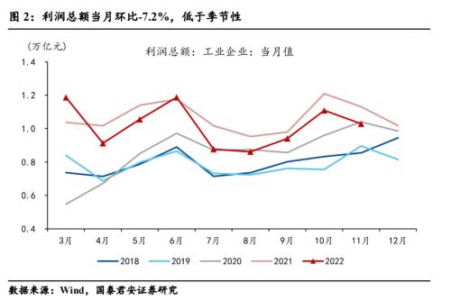 【国君宏观】展望2023年，盈利线索中的转机在哪里？——2022年11月利润数据点评