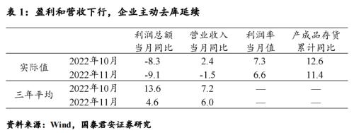 【国君宏观】展望2023年，盈利线索中的转机在哪里？——2022年11月利润数据点评