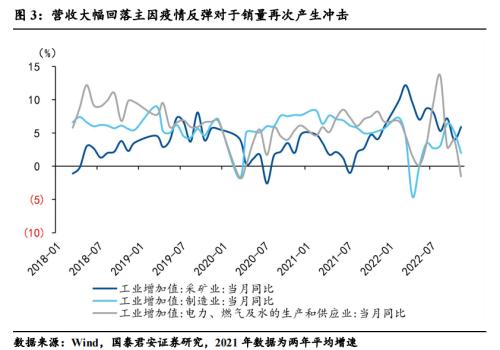 【国君宏观】展望2023年，盈利线索中的转机在哪里？——2022年11月利润数据点评