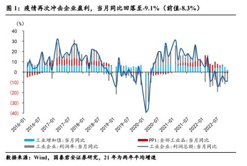 【国君宏观】展望2023年，盈利线索中的转机在哪里？——2022年11月利润数据点评