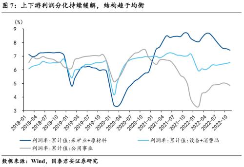 【国君宏观】展望2023年，盈利线索中的转机在哪里？——2022年11月利润数据点评