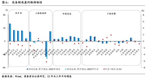 【国君宏观】展望2023年，盈利线索中的转机在哪里？——2022年11月利润数据点评