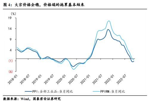 【国君宏观】展望2023年，盈利线索中的转机在哪里？——2022年11月利润数据点评