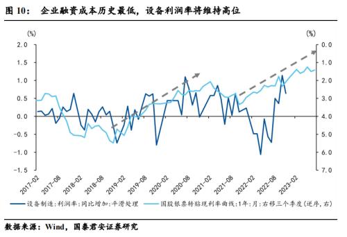 【国君宏观】展望2023年，盈利线索中的转机在哪里？——2022年11月利润数据点评