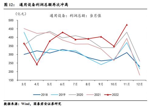 【国君宏观】展望2023年，盈利线索中的转机在哪里？——2022年11月利润数据点评