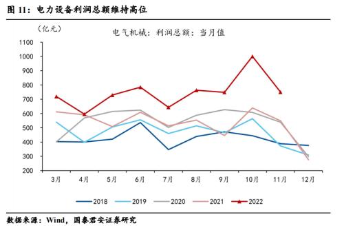 【国君宏观】展望2023年，盈利线索中的转机在哪里？——2022年11月利润数据点评