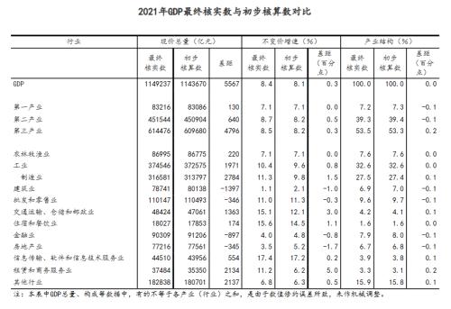 8.4%！2021年GDP最终核实数公布，增加5567亿！今年突破120万亿无悬念