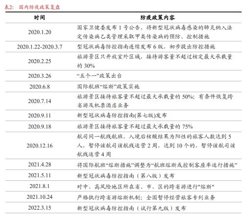 【浙商宏观||李超】国内防疫放松后哪些会超预期？