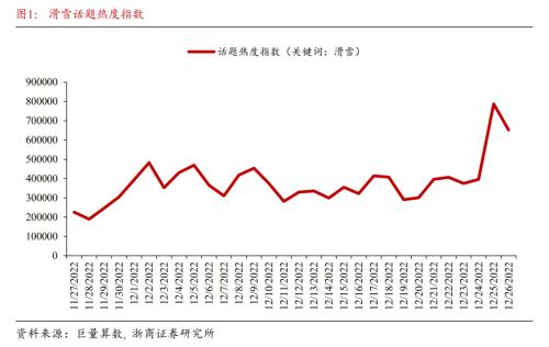 【浙商宏观||李超】国内防疫放松后哪些会超预期？