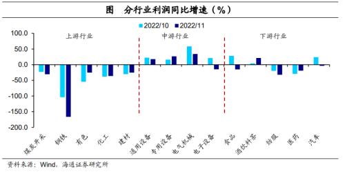 利润增速继续探底——11月工业企业利润数据点评（海通宏观 李林芷、梁中华）