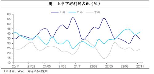 利润增速继续探底——11月工业企业利润数据点评（海通宏观 李林芷、梁中华）