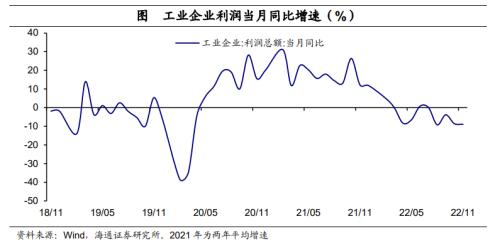 利润增速继续探底——11月工业企业利润数据点评（海通宏观 李林芷、梁中华）