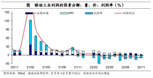 利润增速继续探底——11月工业企业利润数据点评（海通宏观 李林芷、梁中华）