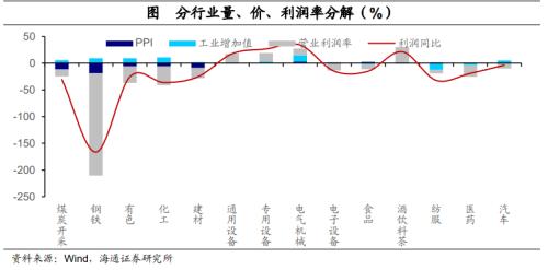 利润增速继续探底——11月工业企业利润数据点评（海通宏观 李林芷、梁中华）