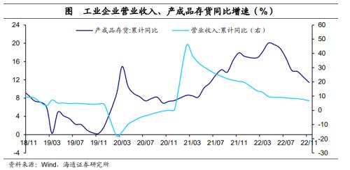 利润增速继续探底——11月工业企业利润数据点评（海通宏观 李林芷、梁中华）