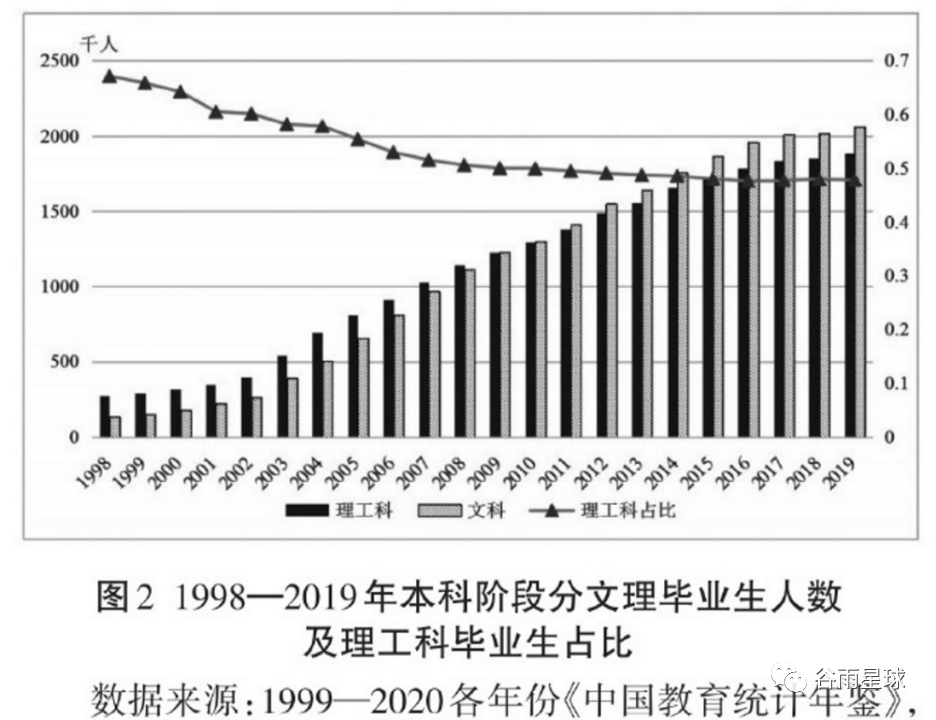 从哈佛到北大，从美国到中国，“文科无用论”为什么愈演愈烈？