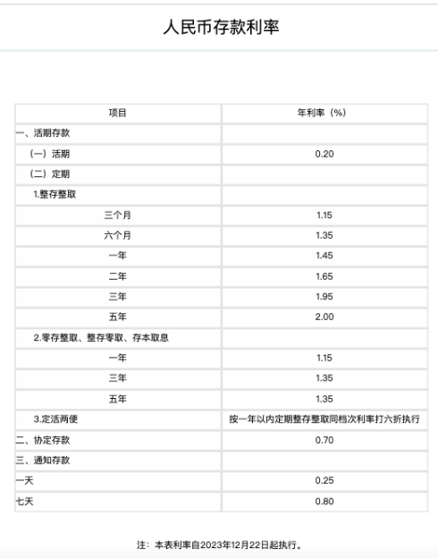 存款利率迎年内第三次下调，10万元存3年利息将少750元