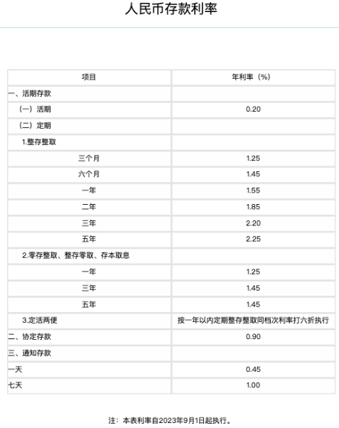 存款利率迎年内第三次下调，10万元存3年利息将少750元