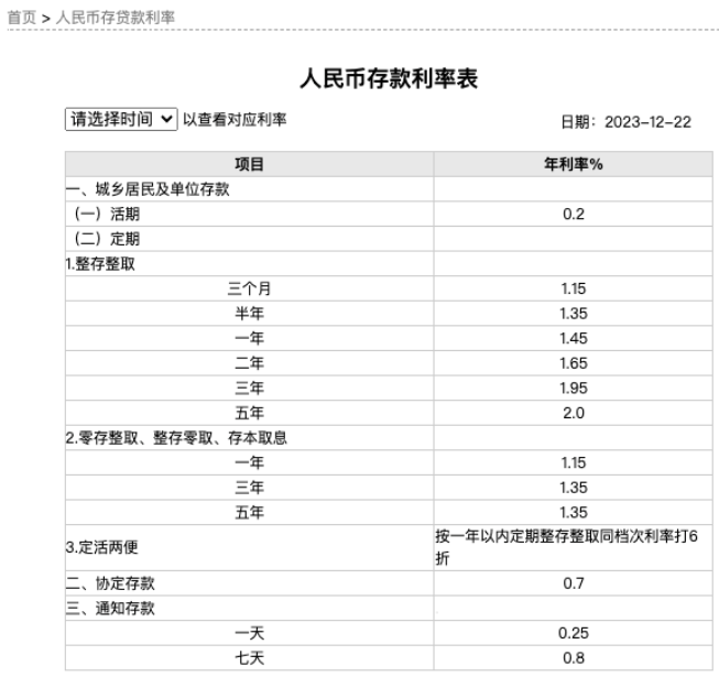 存款利率迎年内第三次下调，10万元存3年利息将少750元