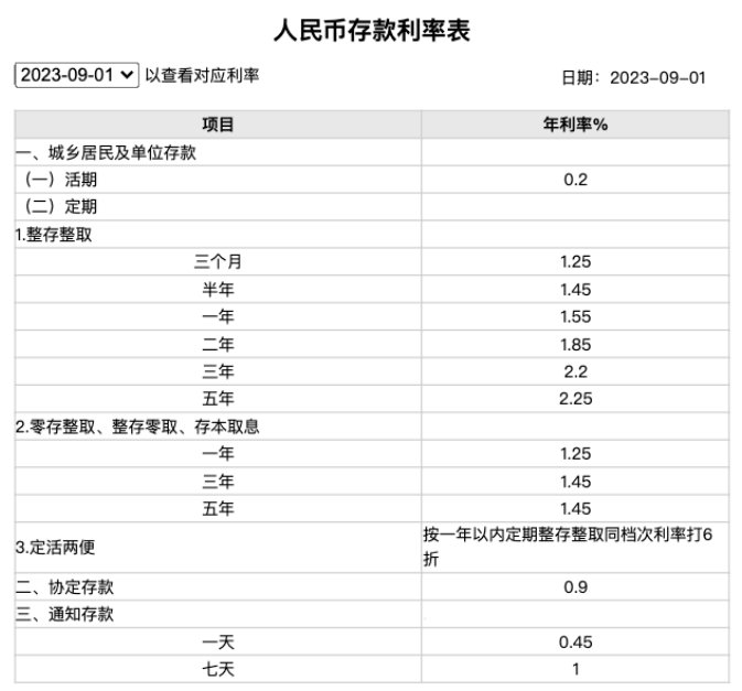 存款利率迎年内第三次下调，10万元存3年利息将少750元